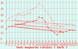 Courbe de la force du vent pour Dunkerque (59)