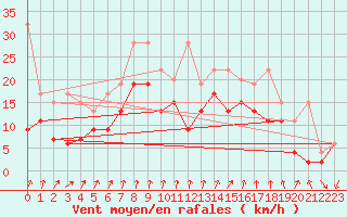 Courbe de la force du vent pour Mathod