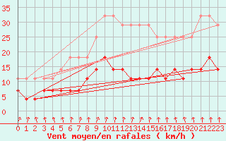 Courbe de la force du vent pour Malexander