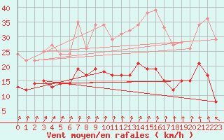 Courbe de la force du vent pour Orly (91)