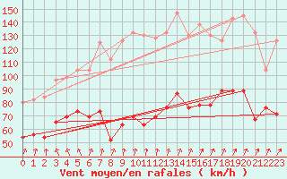 Courbe de la force du vent pour Aonach Mor