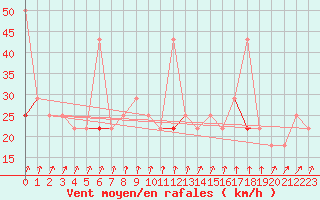 Courbe de la force du vent pour Vangsnes