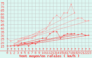 Courbe de la force du vent pour Dunkerque (59)