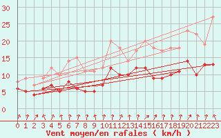 Courbe de la force du vent pour Orly (91)