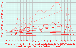 Courbe de la force du vent pour Lesko