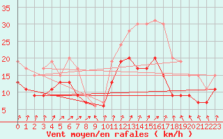 Courbe de la force du vent pour Chteauroux (36)