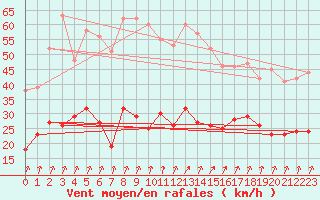 Courbe de la force du vent pour Calvi (2B)