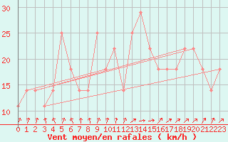 Courbe de la force du vent pour Finner