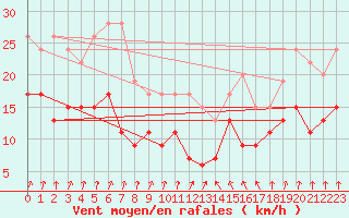 Courbe de la force du vent pour Dole-Tavaux (39)