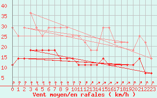 Courbe de la force du vent pour Kankaanpaa Niinisalo