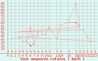 Courbe de la force du vent pour Sylarna