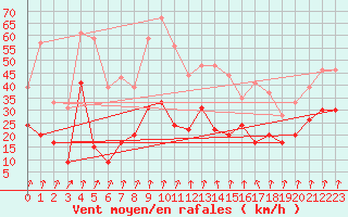 Courbe de la force du vent pour Pointe de Socoa (64)