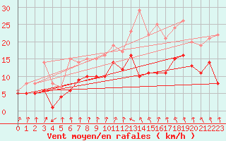 Courbe de la force du vent pour Weissenburg