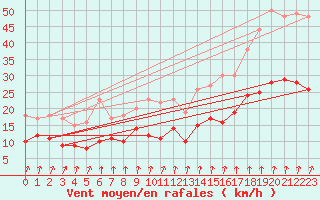 Courbe de la force du vent pour Neuhaus A. R.