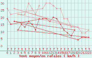 Courbe de la force du vent pour Poitiers (86)