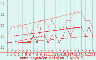 Courbe de la force du vent pour Uto