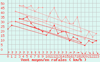 Courbe de la force du vent pour Piz Martegnas