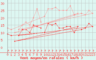 Courbe de la force du vent pour Deauville (14)