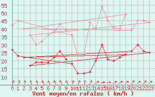 Courbe de la force du vent pour Savigny sur Clairis (89)