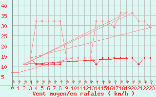 Courbe de la force du vent pour Viljandi