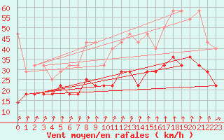 Courbe de la force du vent pour Berkenhout AWS