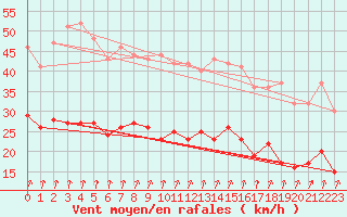 Courbe de la force du vent pour Epinal (88)