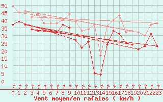 Courbe de la force du vent pour Col du Mont-Cenis (73)