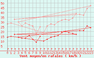 Courbe de la force du vent pour Epinal (88)