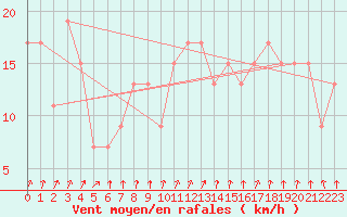 Courbe de la force du vent pour Wattisham