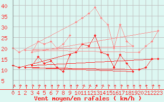 Courbe de la force du vent pour Barth