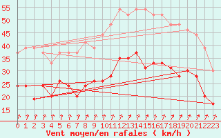 Courbe de la force du vent pour Brest (29)