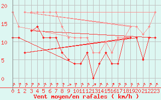 Courbe de la force du vent pour Pajares - Valgrande