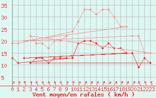 Courbe de la force du vent pour Metz-Nancy-Lorraine (57)