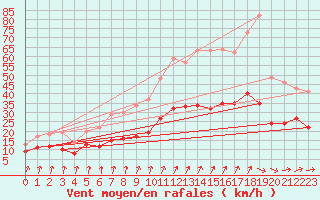 Courbe de la force du vent pour Orly (91)