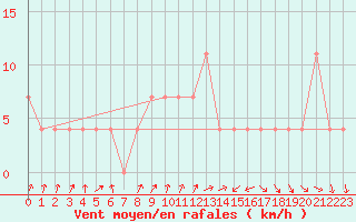 Courbe de la force du vent pour Moenichkirchen