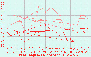 Courbe de la force du vent pour Ile de Groix (56)