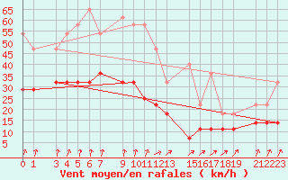 Courbe de la force du vent pour Sint Katelijne-waver (Be)