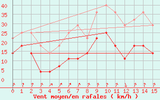 Courbe de la force du vent pour Capdepera