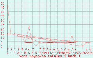 Courbe de la force du vent pour Valle