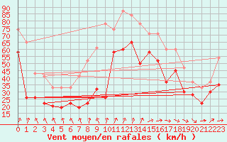 Courbe de la force du vent pour Bealach Na Ba No2