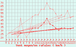 Courbe de la force du vent pour Scampton