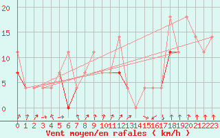 Courbe de la force du vent pour Tromso