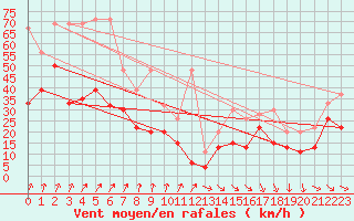 Courbe de la force du vent pour Piz Martegnas