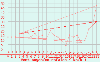 Courbe de la force du vent pour Magilligan