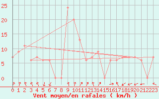 Courbe de la force du vent pour Tiaret