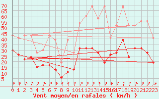 Courbe de la force du vent pour Mathod