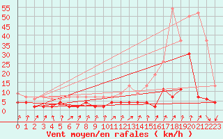 Courbe de la force du vent pour Vals