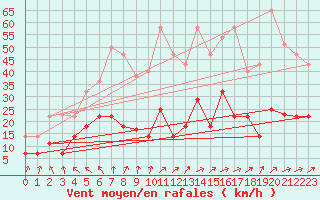 Courbe de la force du vent pour Coria