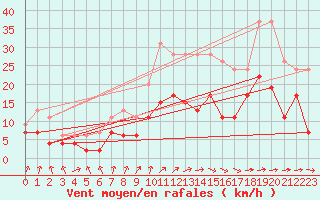 Courbe de la force du vent pour Orly (91)