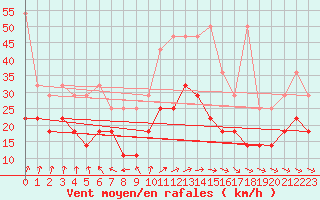 Courbe de la force du vent pour Hoogeveen Aws